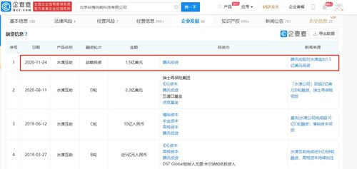 水滴互助再獲騰訊1.5億美元戰略投資，年內融資總額達3.8億美元，加速食品互聯網銷售布局